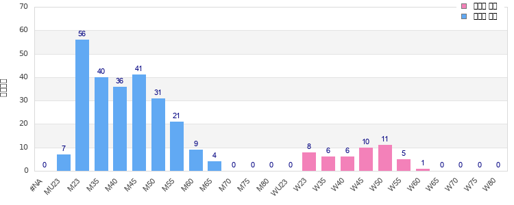 Age group distribution