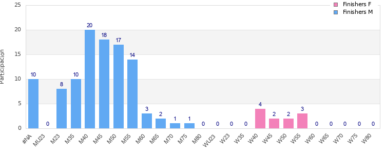 Age group distribution
