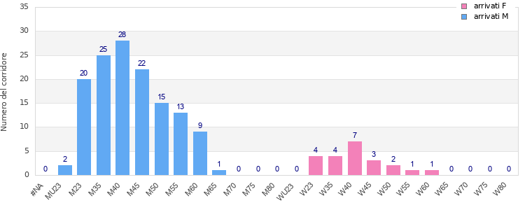Age group distribution