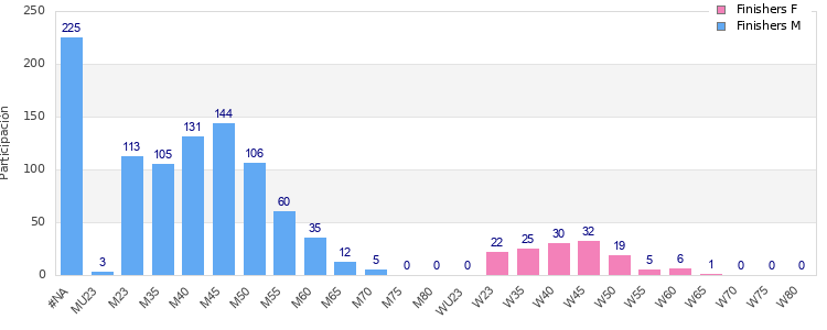 Age group distribution