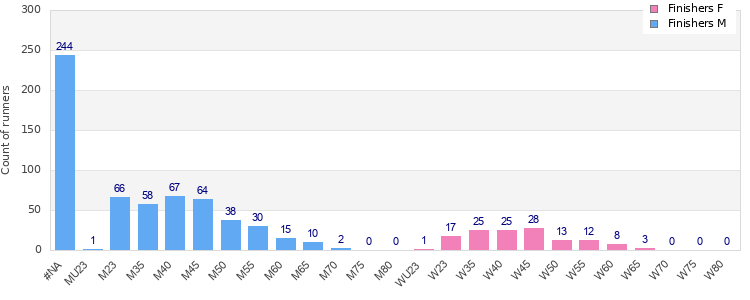 Age group distribution