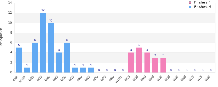Age group distribution