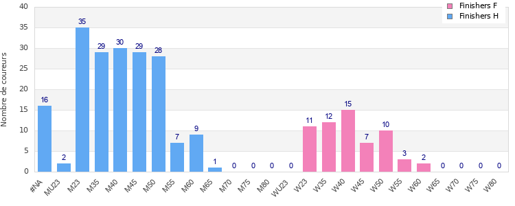 Age group distribution