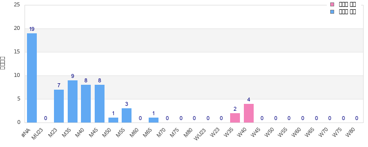 Age group distribution