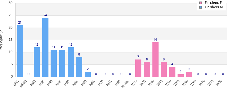 Age group distribution