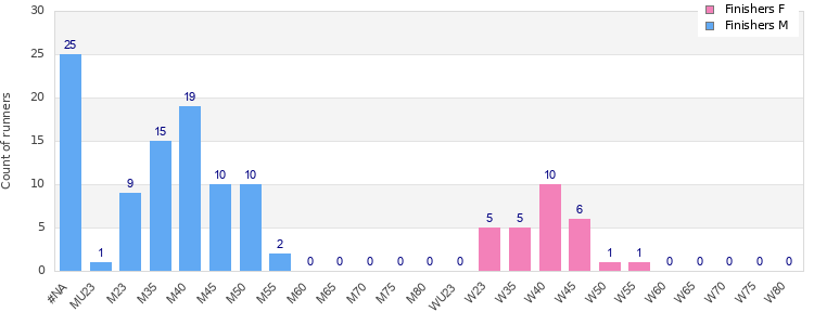 Age group distribution