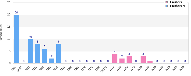 Age group distribution