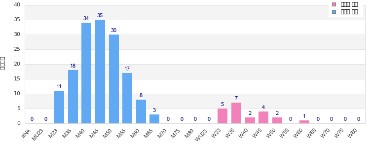 Age group distribution