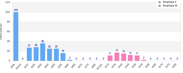 Age group distribution