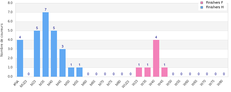Age group distribution
