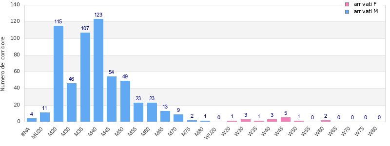 Age group distribution