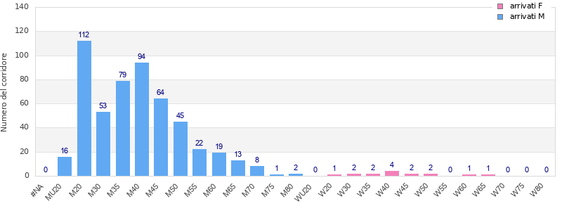 Age group distribution
