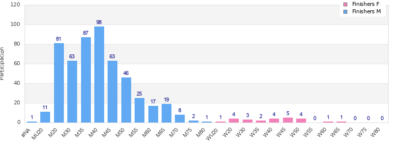 Age group distribution