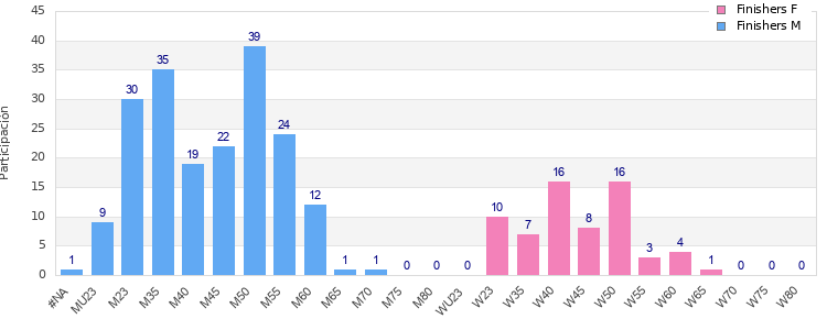 Age group distribution