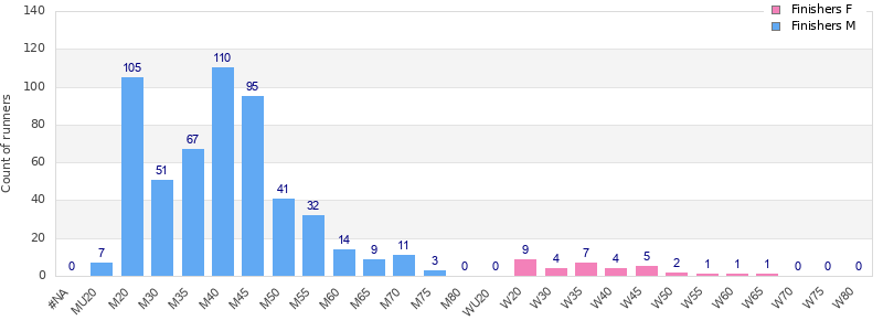 Age group distribution