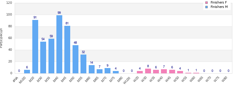 Age group distribution