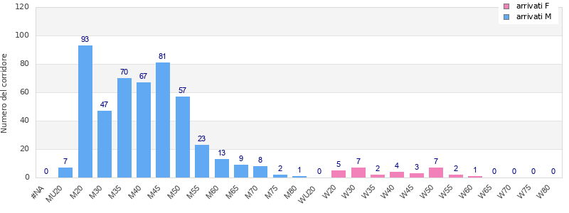 Age group distribution