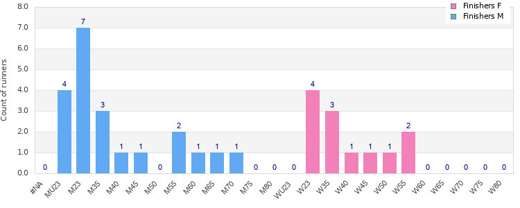 Age group distribution