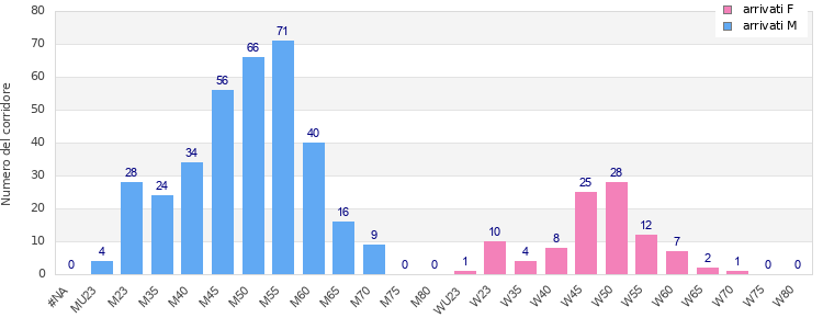 Age group distribution