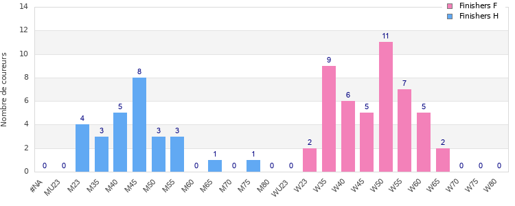 Age group distribution