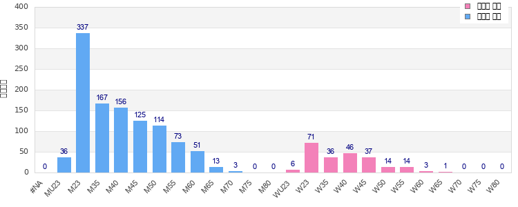 Age group distribution