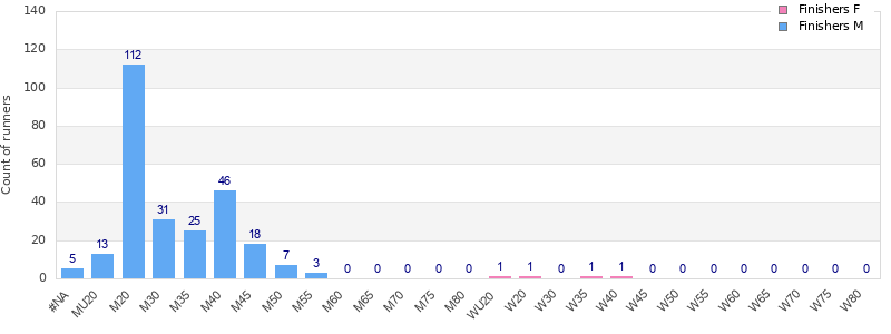 Age group distribution