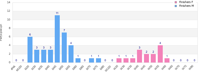 Age group distribution
