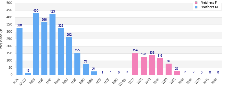 Age group distribution