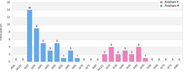 Age group distribution