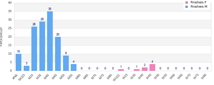 Age group distribution