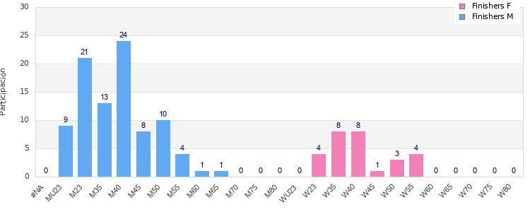 Age group distribution