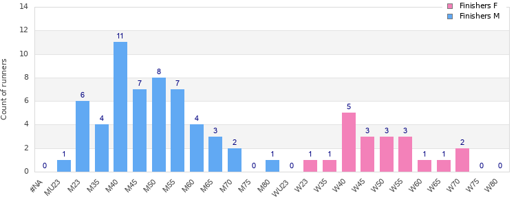 Age group distribution