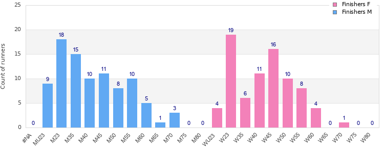 Age group distribution