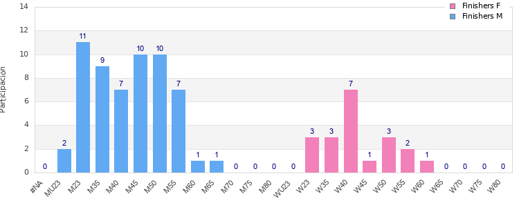 Age group distribution