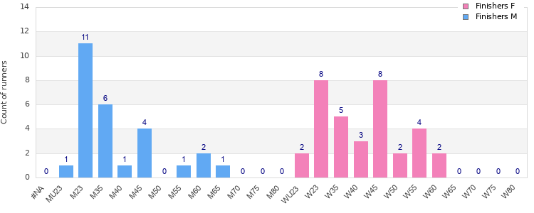 Age group distribution