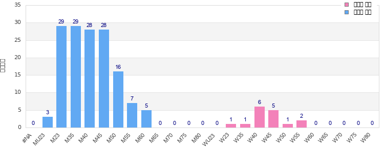 Age group distribution