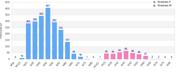 Age group distribution