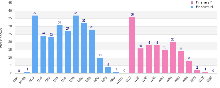 Age group distribution