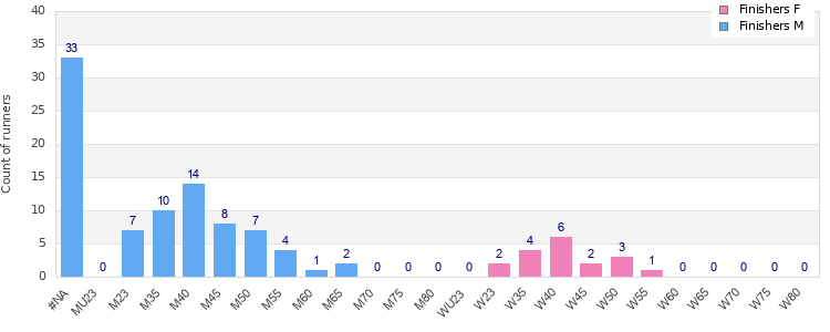 Age group distribution