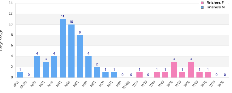 Age group distribution