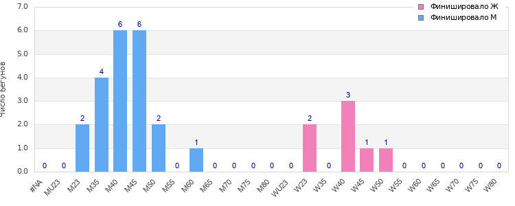Age group distribution