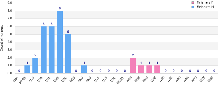 Age group distribution