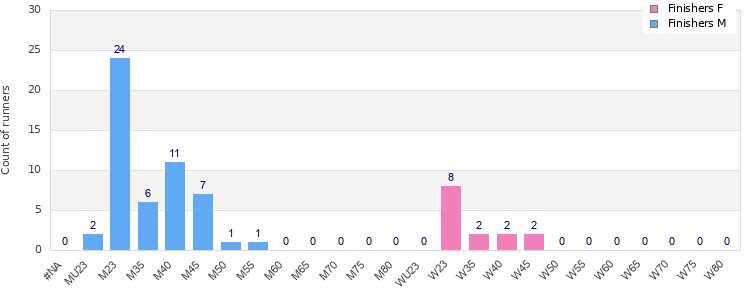 Age group distribution