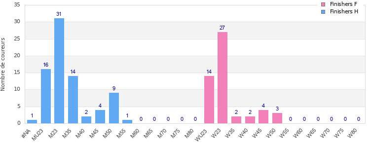 Age group distribution