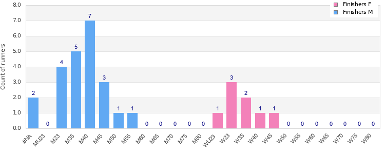 Age group distribution