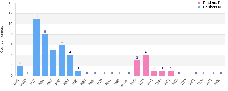 Age group distribution