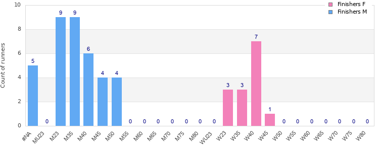 Age group distribution