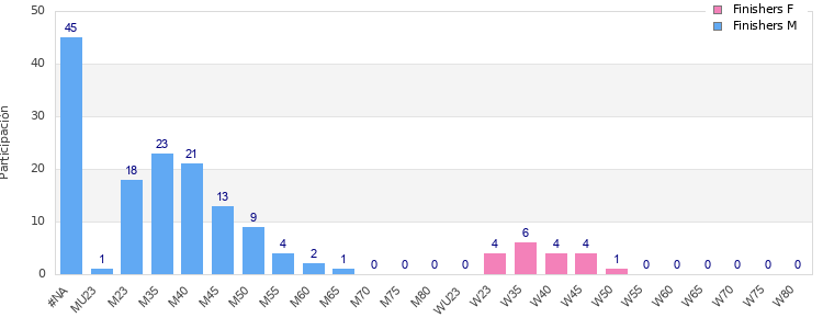 Age group distribution