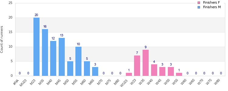 Age group distribution