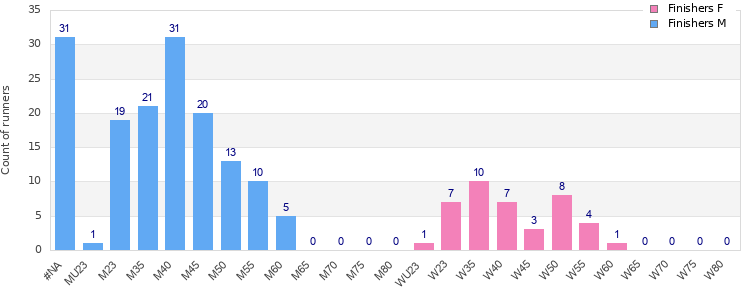 Age group distribution